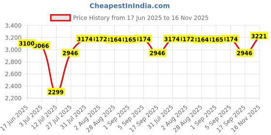amazon.in woodland Men's Olive MESH PU Casual Shoes-11 UK (45EURO) (GC 4766022HS) woodland Price History Graph from 17 Jun 2025 to 16 Nov 2025