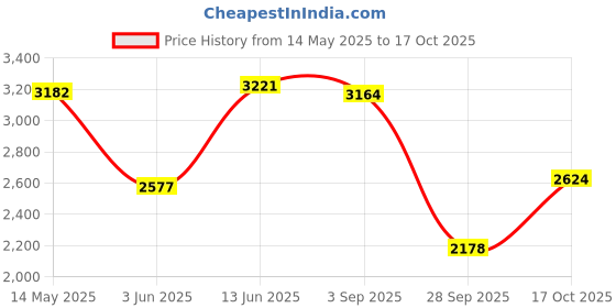 amazon.in woodland Men's Pull On Casual Shoes woodland Price History Graph from 14 May 2025 to 17 Oct 2025