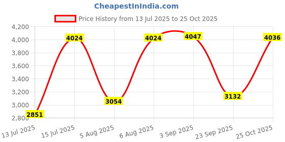 amazon.in woodland Men's Pull On Casual Shoes woodland Price History Graph from 13 Jul 2025 to 25 Oct 2025