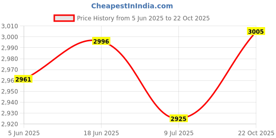 amazon.in woodland Men's Pull On Formal Shoes woodland Price History Graph from 5 Jun 2025 to 22 Oct 2025