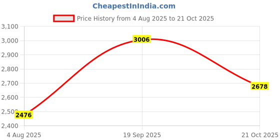 amazon.in woodland Men's Pull On Formal Shoes woodland Price History Graph from 4 Aug 2025 to 21 Oct 2025