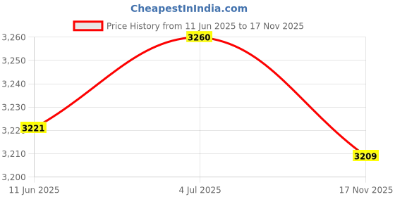 amazon.in woodland Men's Pull On Sneaker Shoes woodland Price History Graph from 11 Jun 2025 to 17 Nov 2025