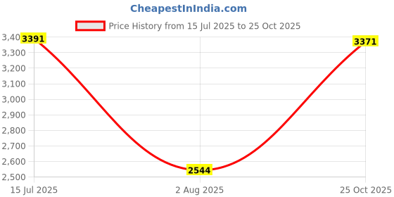 amazon.in woodland Men's Sandal woodland Price History Graph from 15 Jul 2025 to 25 Oct 2025