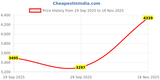 amazon.in woodland Men's Sandal woodland Price History Graph from 29 Sep 2025 to 16 Nov 2025