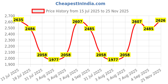 amazon.in woodland Men's Sandals woodland Price History Graph from 15 Jul 2025 to 25 Nov 2025