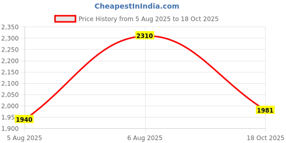 amazon.in woodland Men's Sandals woodland Price History Graph from 5 Aug 2025 to 18 Oct 2025
