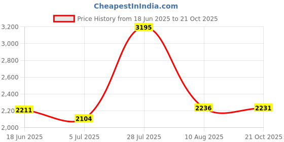amazon.in woodland Men's Sandals -(OGD 2695117) woodland Price History Graph from 18 Jun 2025 to 21 Oct 2025