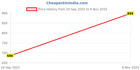 amazon.in woodland Men's Slide Sandal woodland Price History Graph from 24 Sep 2025 to 9 Nov 2025