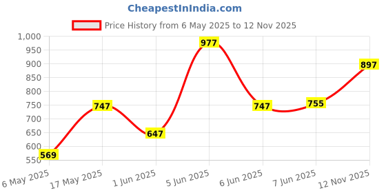 amazon.in woodland Men's Slip On Flip-Flop woodland Price History Graph from 6 May 2025 to 12 Nov 2025
