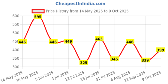 amazon.in woodland Men's Slip On Flip-Flop woodland Price History Graph from 14 May 2025 to 9 Oct 2025