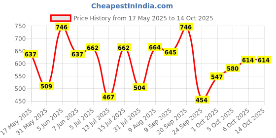 amazon.in woodland Men's Slip On Flip-Flop woodland Price History Graph from 17 May 2025 to 12 Oct 2025