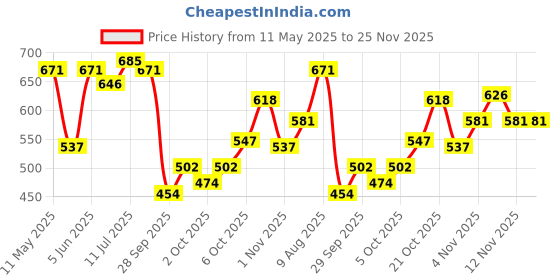 amazon.in woodland Men's Slip On Flip-Flop woodland Price History Graph from 11 May 2025 to 24 Nov 2025