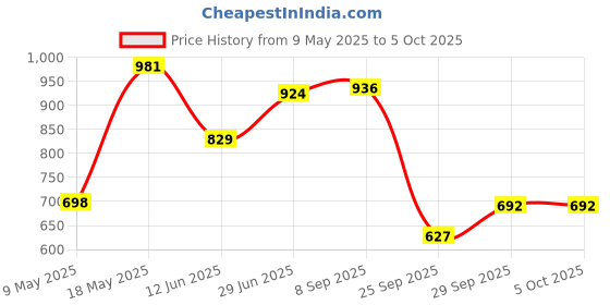 amazon.in woodland Men's Slip-On Flip-Flop woodland Price History Graph from 9 May 2025 to 4 Oct 2025