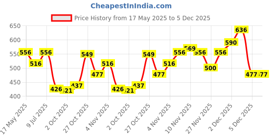 amazon.in woodland Men's Slip On Flip-Flop woodland Price History Graph from 17 May 2025 to 5 Dec 2025