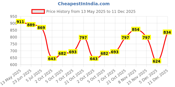 amazon.in woodland Men's Slip-On Flip-Flop woodland Price History Graph from 13 May 2025 to 11 Dec 2025