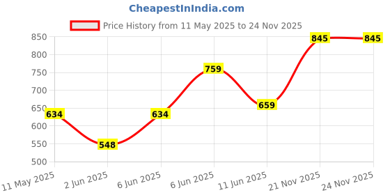 amazon.in woodland Men's Slip On Flip-Flop woodland Price History Graph from 11 May 2025 to 23 Nov 2025