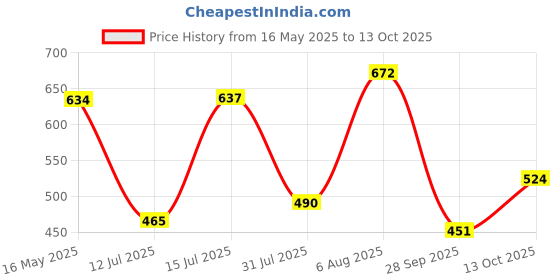 amazon.in woodland Men's Slip On Flip-Flop woodland Price History Graph from 16 May 2025 to 13 Oct 2025