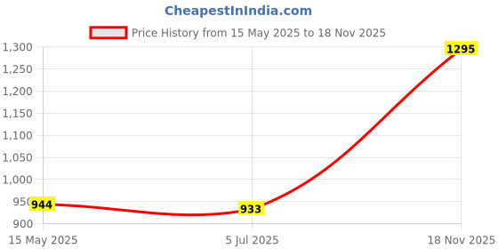 amazon.in woodland Men's Slip-On Flip-Flop woodland Price History Graph from 15 May 2025 to 18 Nov 2025