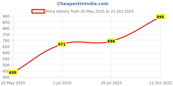 amazon.in woodland Men's Slip On Flip-Flop woodland Price History Graph from 20 May 2025 to 21 Oct 2025