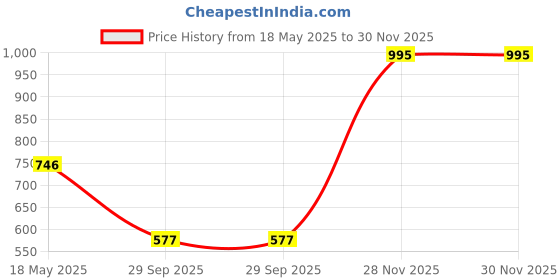 amazon.in woodland Men's Slip On Flip-Flop woodland Price History Graph from 18 May 2025 to 30 Nov 2025