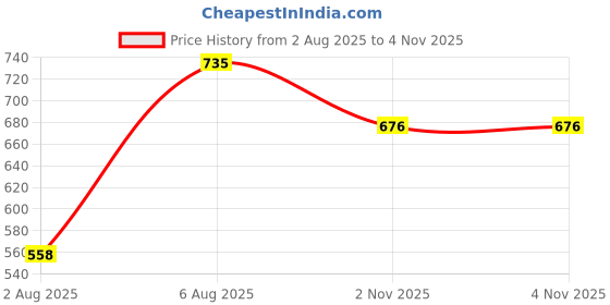 amazon.in woodland Men's Slip On Flip-Flop woodland Price History Graph from 2 Aug 2025 to 2 Nov 2025