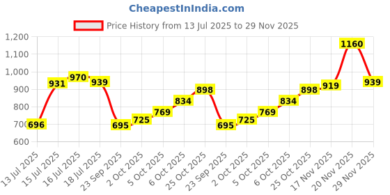 amazon.in woodland Men's Slip-On Slide Sandal woodland Price History Graph from 13 Jul 2025 to 29 Nov 2025