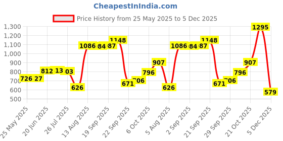 amazon.in woodland Men's Slip-On Slide Sandal woodland Price History Graph from 25 May 2025 to 5 Dec 2025