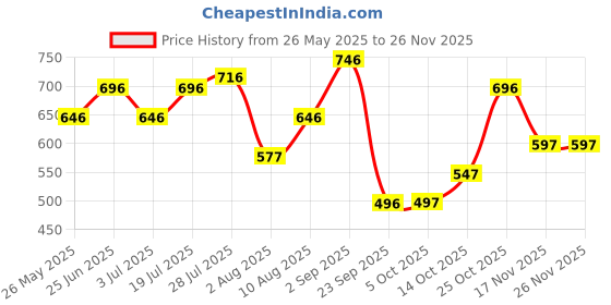 amazon.in woodland Men's Slip-On Slide Sandal woodland Price History Graph from 26 May 2025 to 25 Nov 2025