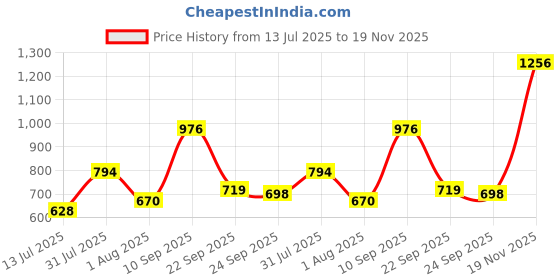 amazon.in woodland Men's Slip-On Slide Sandal woodland Price History Graph from 13 Jul 2025 to 19 Nov 2025