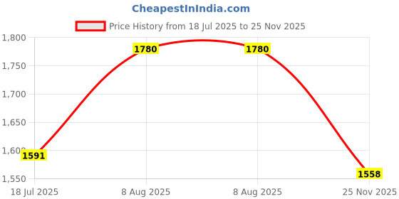 amazon.in woodland Men's Slipper woodland Price History Graph from 18 Jul 2025 to 25 Nov 2025