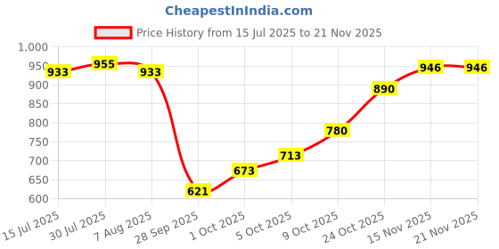 amazon.in woodland Men's Slipper woodland Price History Graph from 15 Jul 2025 to 20 Nov 2025