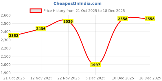 amazon.in woodland Men's Slipper woodland Price History Graph from 21 Oct 2025 to 18 Dec 2025
