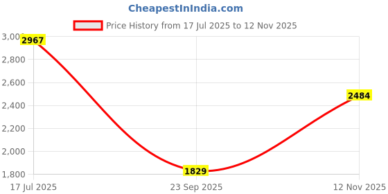 amazon.in woodland Men's Sneaker woodland Price History Graph from 17 Jul 2025 to 12 Nov 2025