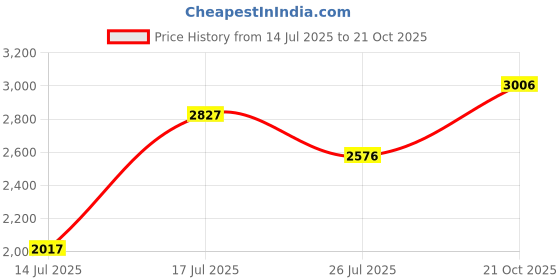 amazon.in woodland Men's Sneaker woodland Price History Graph from 14 Jul 2025 to 21 Oct 2025