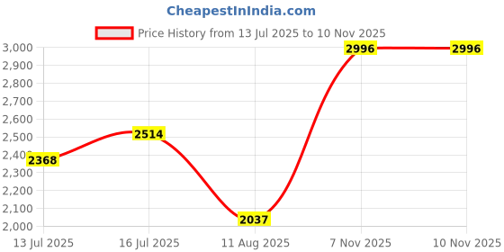 amazon.in woodland Men's Sneaker woodland Price History Graph from 13 Jul 2025 to 10 Nov 2025