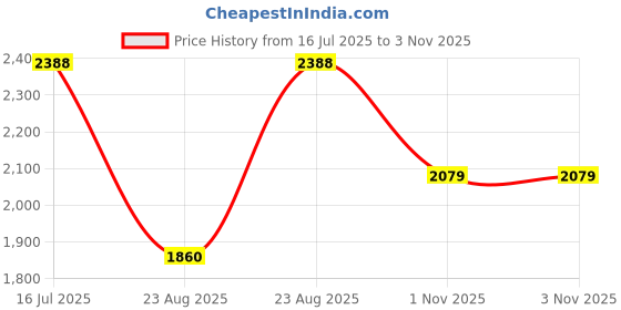 amazon.in woodland Men's Sneaker woodland Price History Graph from 16 Jul 2025 to 2 Nov 2025