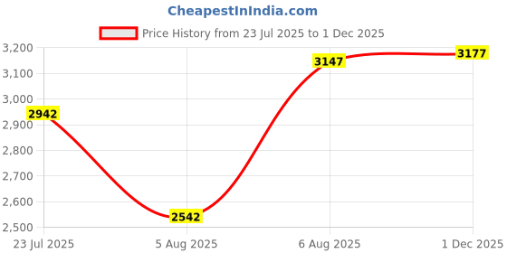 amazon.in woodland Men's Sneaker woodland Price History Graph from 23 Jul 2025 to 1 Dec 2025