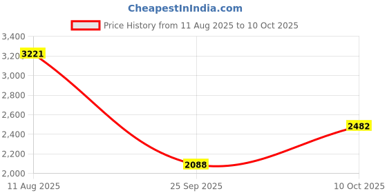 amazon.in woodland Men's Sneaker woodland Price History Graph from 11 Aug 2025 to 10 Oct 2025