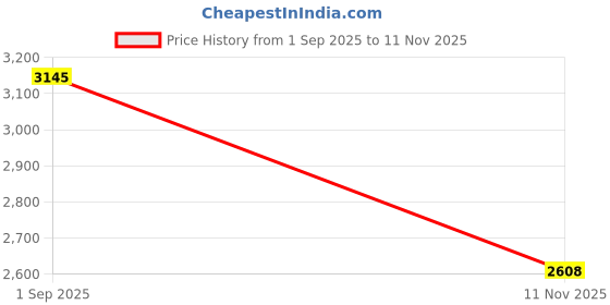 amazon.in woodland Men's Sneaker woodland Price History Graph from 1 Sep 2025 to 11 Nov 2025
