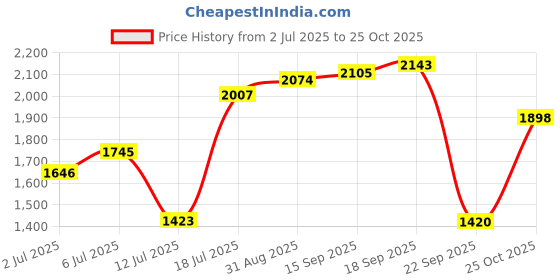 amazon.in woodland Men's White/Red PU Casual Shoes-8 UK (42EURO) (OSNK 4987023) woodland Price History Graph from 2 Jul 2025 to 25 Oct 2025