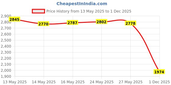 amazon.in Woodland Scenic Static Grass 7mm-Medium Green -FS622 Price History Graph from 13 May 2025 to 1 Dec 2025