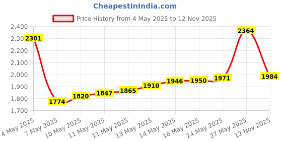 amazon.in Woodland Scenics Static Grass 2mm-Medium Green -FS614 Price History Graph from 4 May 2025 to 12 Nov 2025