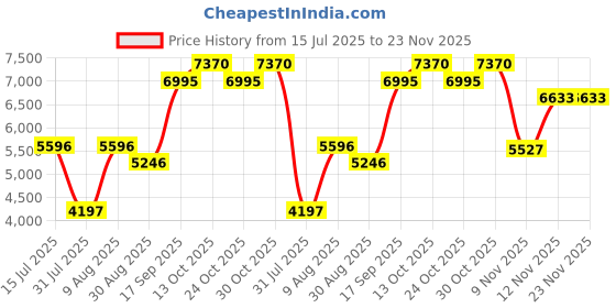 amazon.in woodland Women Sleeveless Quilted Lightweight Insulated Vest, Cream White Pepper Color, Regular Fit Winter with Front Zip & Button Placket, Layering Vest with Pockets woodland Price History Graph from 15 Jul 2025 to 23 Nov 2025