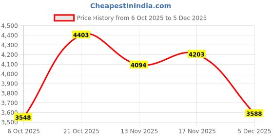 amazon.in woodland Womens Jf 761a Sneaker woodland Price History Graph from 6 Oct 2025 to 4 Dec 2025