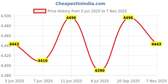 amazon.in woodland Women's Leather Casual Shoe woodland Price History Graph from 5 Jun 2025 to 7 Nov 2025
