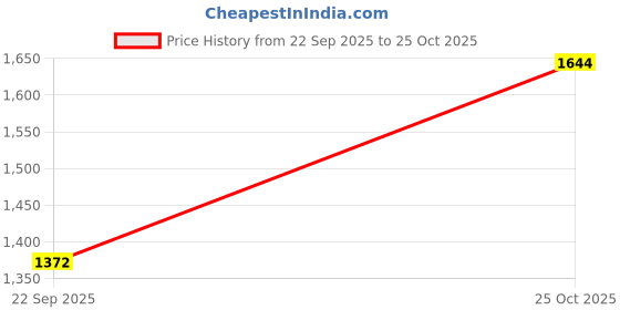 amazon.in woodland Women's Olsjk 1335 Slipper woodland Price History Graph from 22 Sep 2025 to 25 Oct 2025