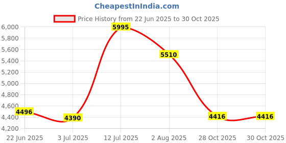 amazon.in woodland Women's Sneaker woodland Price History Graph from 22 Jun 2025 to 30 Oct 2025