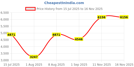 amazon.in woodland Women’s White Solid Regular Fit Quilted Lightweight Windproof & Water-Resistant with Cozy Hood & Zipped Pockets – Stylish Winter Vest for & Casual Wear woodland Price History Graph from 15 Jul 2025 to 11 Nov 2025
