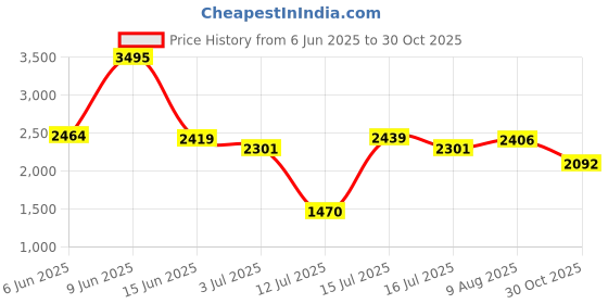 amazon.in woodland WoodlandMen's Leather Sandal woodland Price History Graph from 6 Jun 2025 to 30 Oct 2025