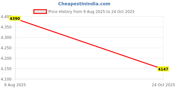 amazon.in woodland Woods Women Mint Shoes woodland Price History Graph from 9 Aug 2025 to 24 Oct 2025